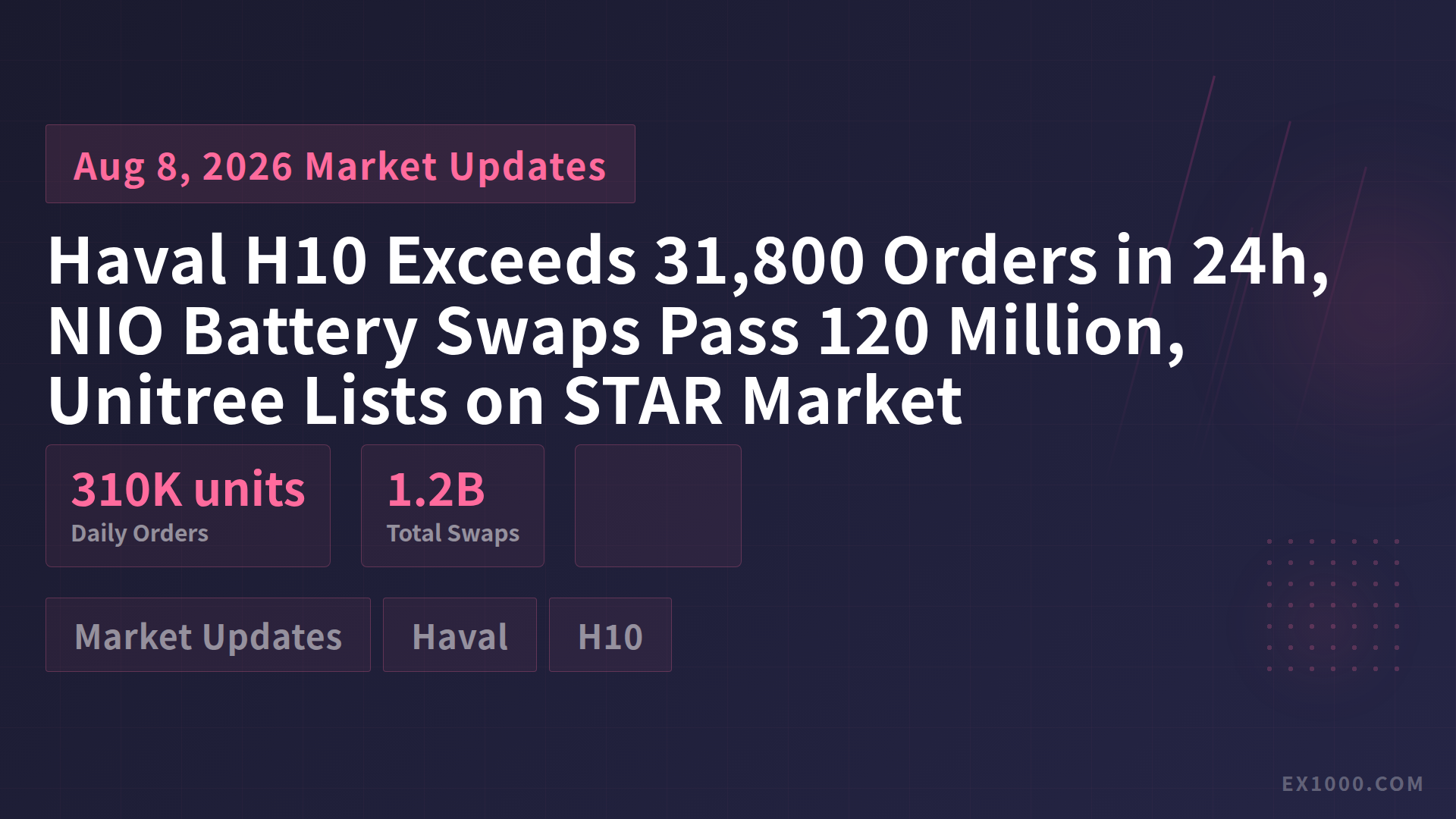 Haval H10 Exceeds 31,800 Orders in 24h, NIO Battery Swaps Pass 120 Million, Unitree Lists on STAR Market