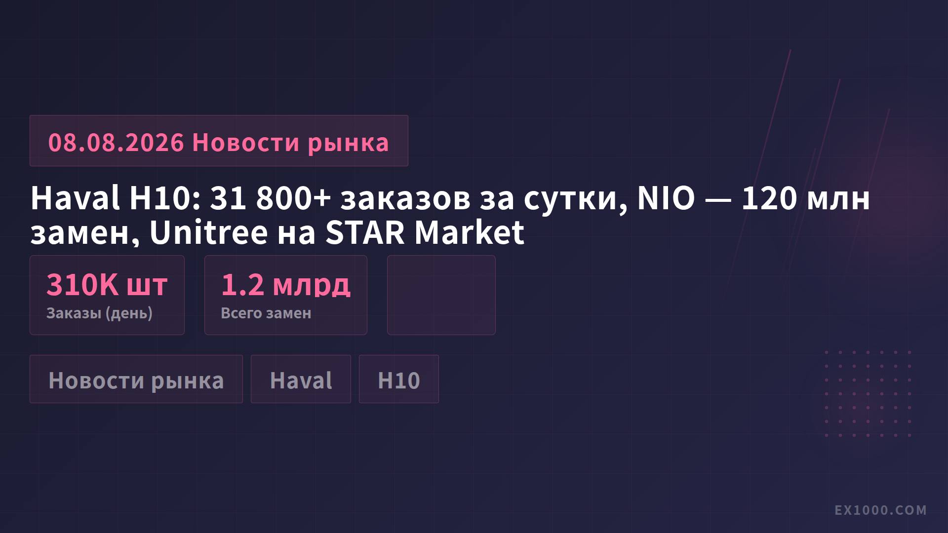 Haval H10: 31 800+ заказов за сутки, NIO — 120 млн замен, Unitree на STAR Market