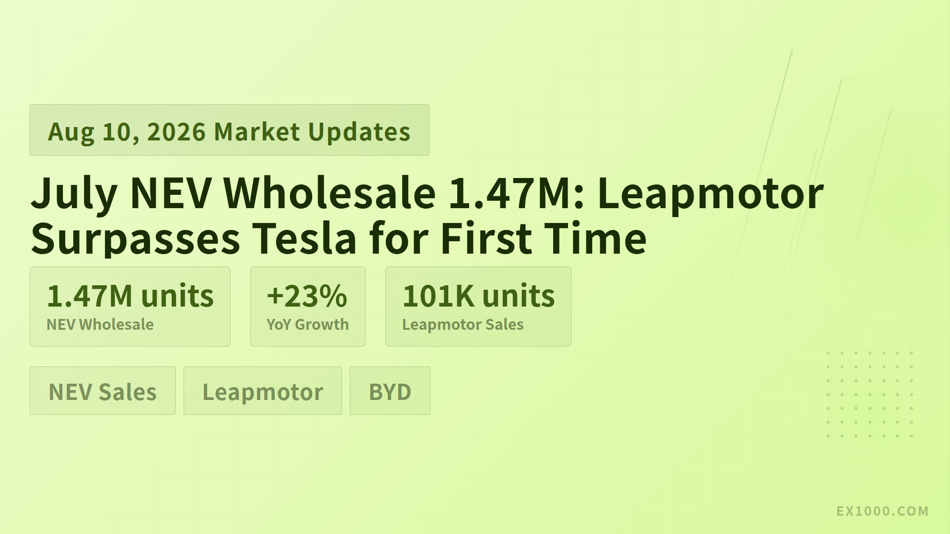 July NEV Wholesale 1.47M: Leapmotor Surpasses Tesla for First Time