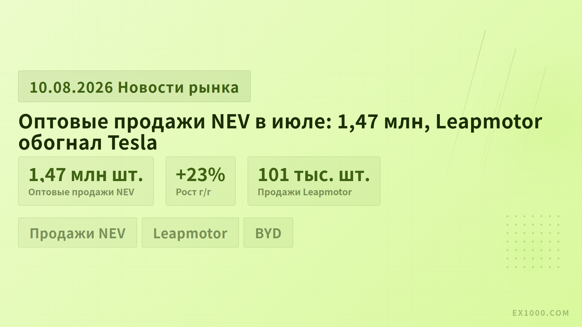 Оптовые продажи NEV в июле: 1,47 млн, Leapmotor обогнал Tesla