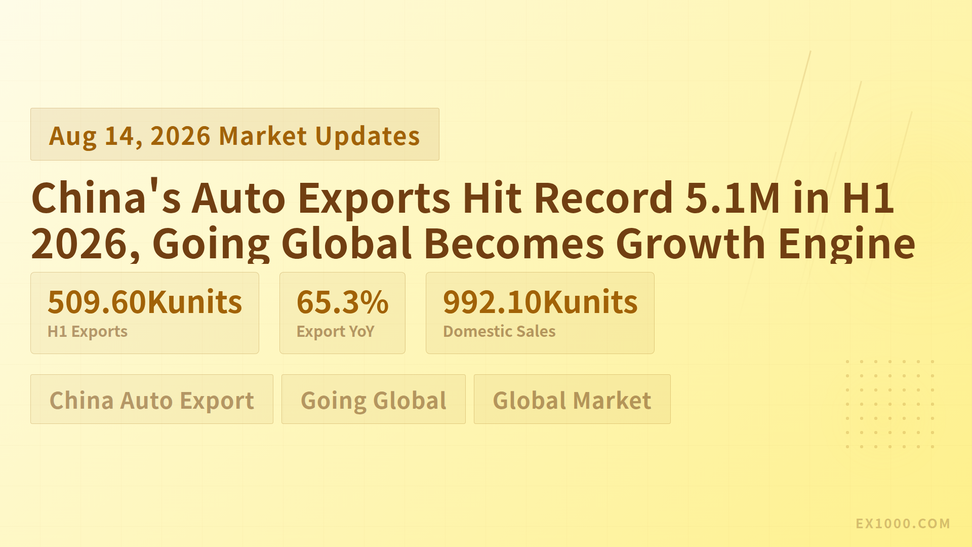 China's Auto Exports Hit Record 5.1M in H1 2026, Going Global Becomes Growth Engine