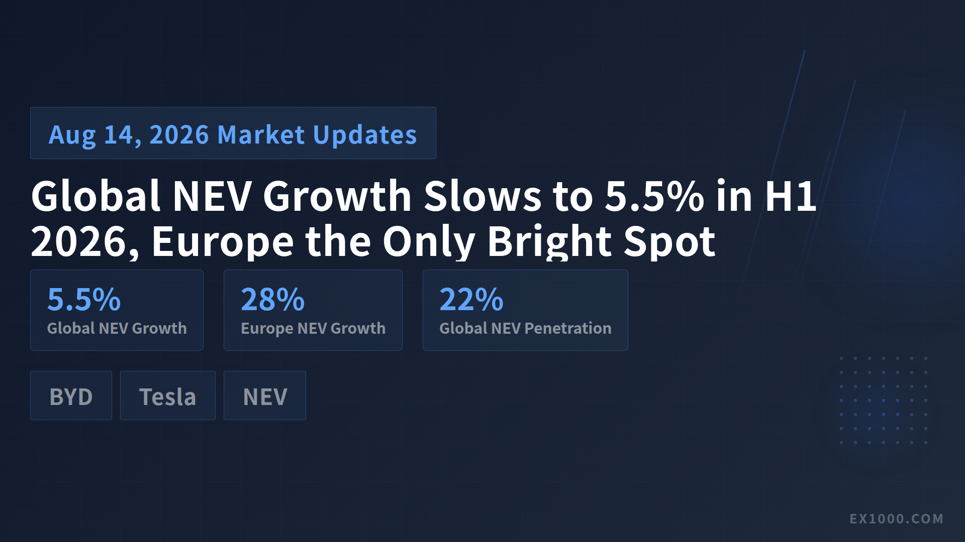 Global NEV Growth Slows to 5.5% in H1 2026, Europe the Only Bright Spot