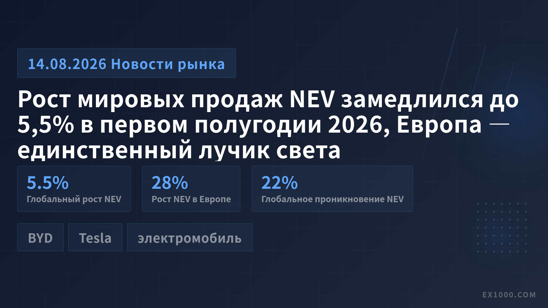 Рост мировых продаж NEV замедлился до 5,5% в первом полугодии 2026, Европа — единственный лучик света