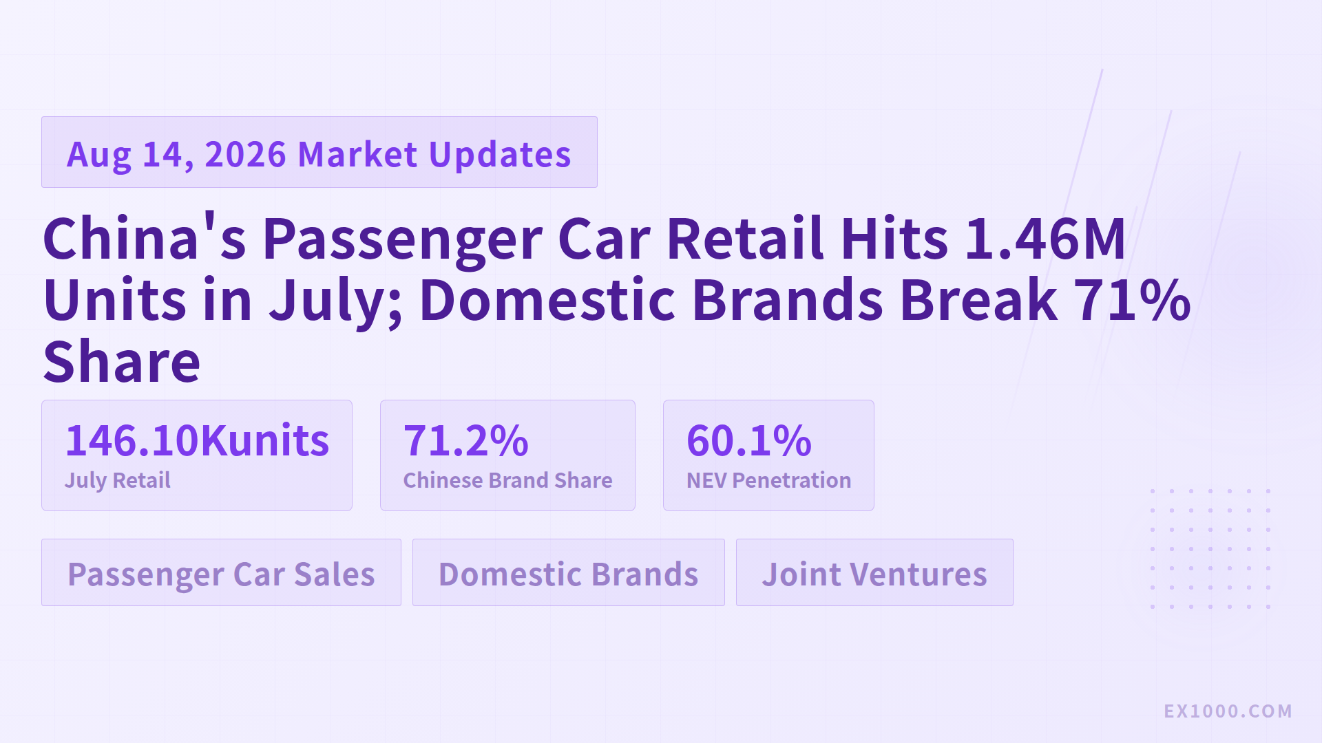 China's Passenger Car Retail Hits 1.46M Units in July; Domestic Brands Break 71% Share