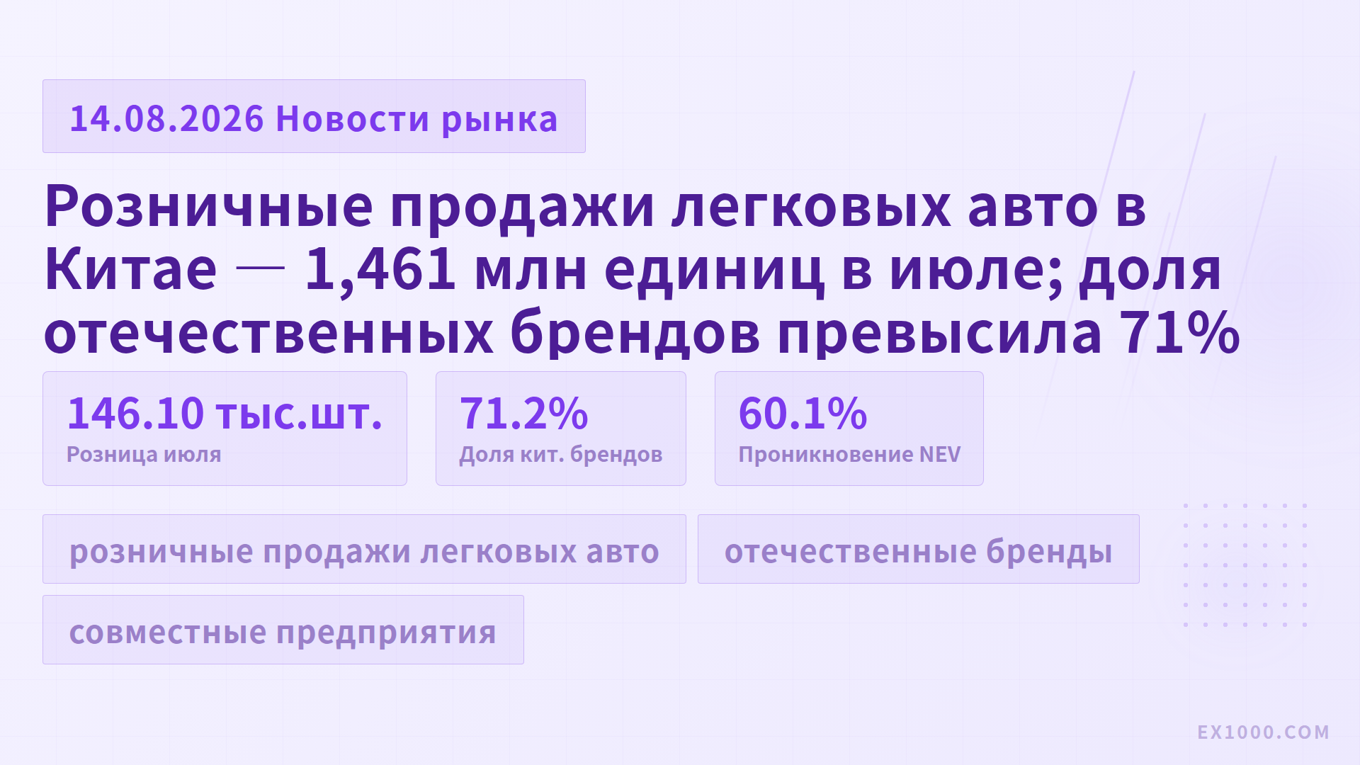 Розничные продажи легковых авто в Китае — 1,461 млн единиц в июле; доля отечественных брендов превысила 71%