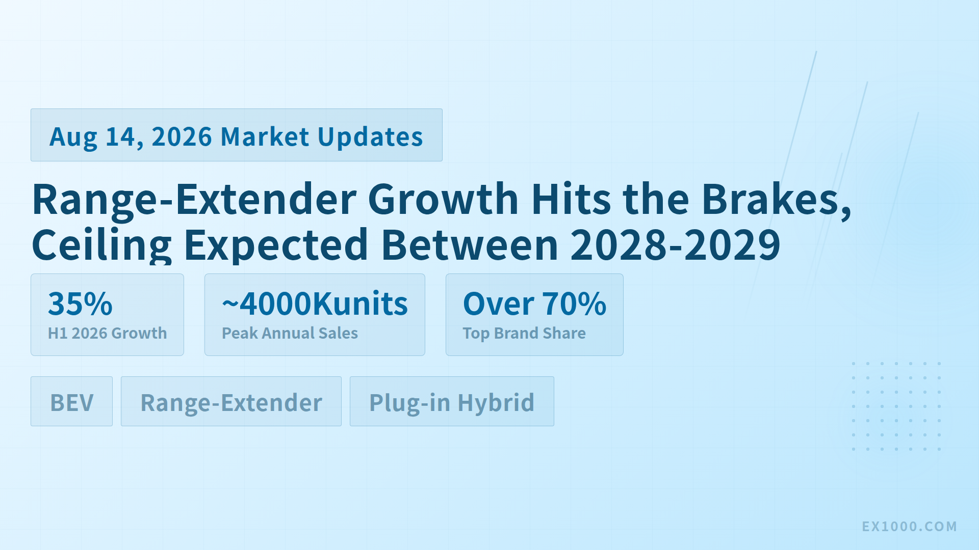 Range-Extender Growth Hits the Brakes, Ceiling Expected Between 2028-2029