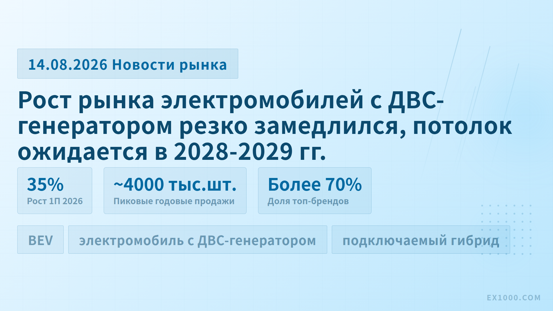 Рост рынка электромобилей с ДВС-генератором резко замедлился, потолок ожидается в 2028-2029 гг.