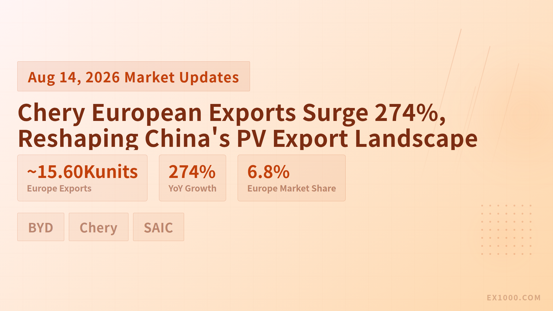 Chery European Exports Surge 274%, Reshaping China's PV Export Landscape
