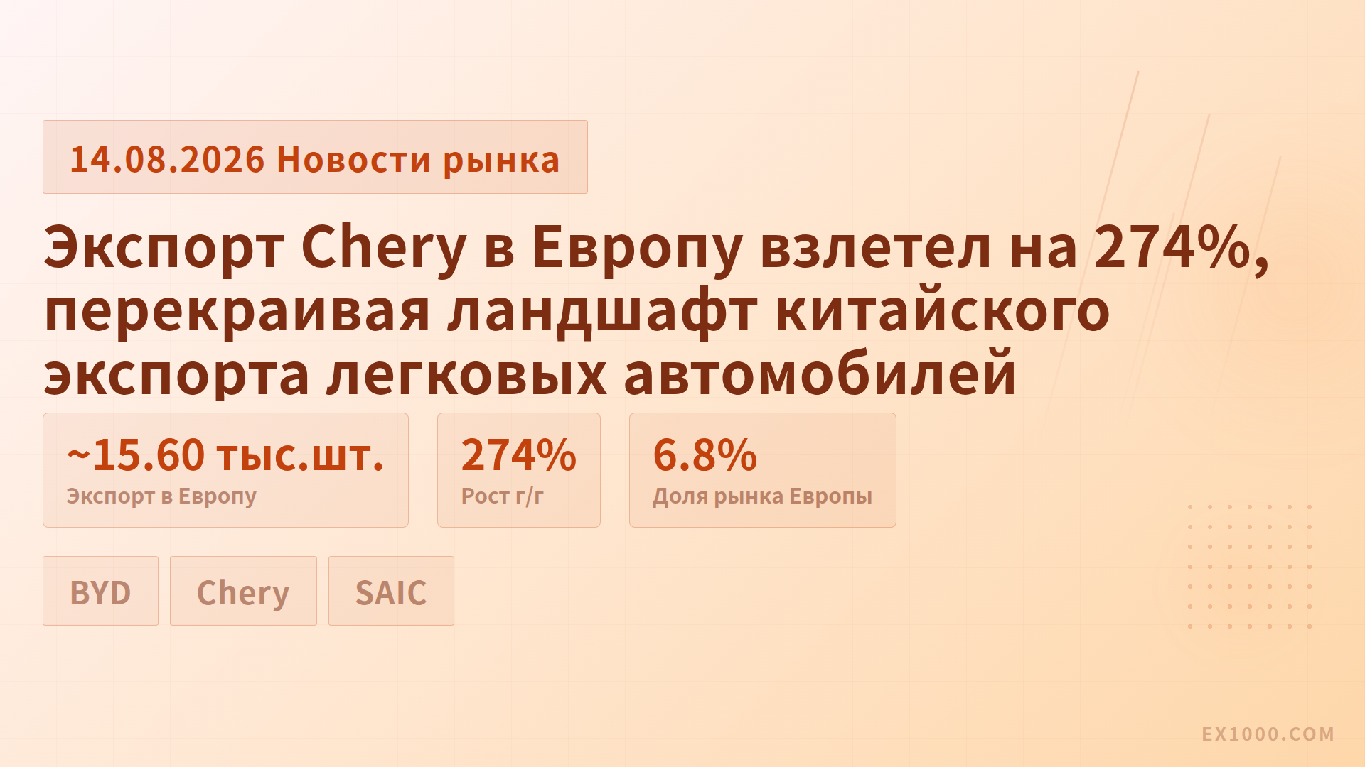 Экспорт Chery в Европу взлетел на 274%, перекраивая ландшафт китайского экспорта легковых автомобилей