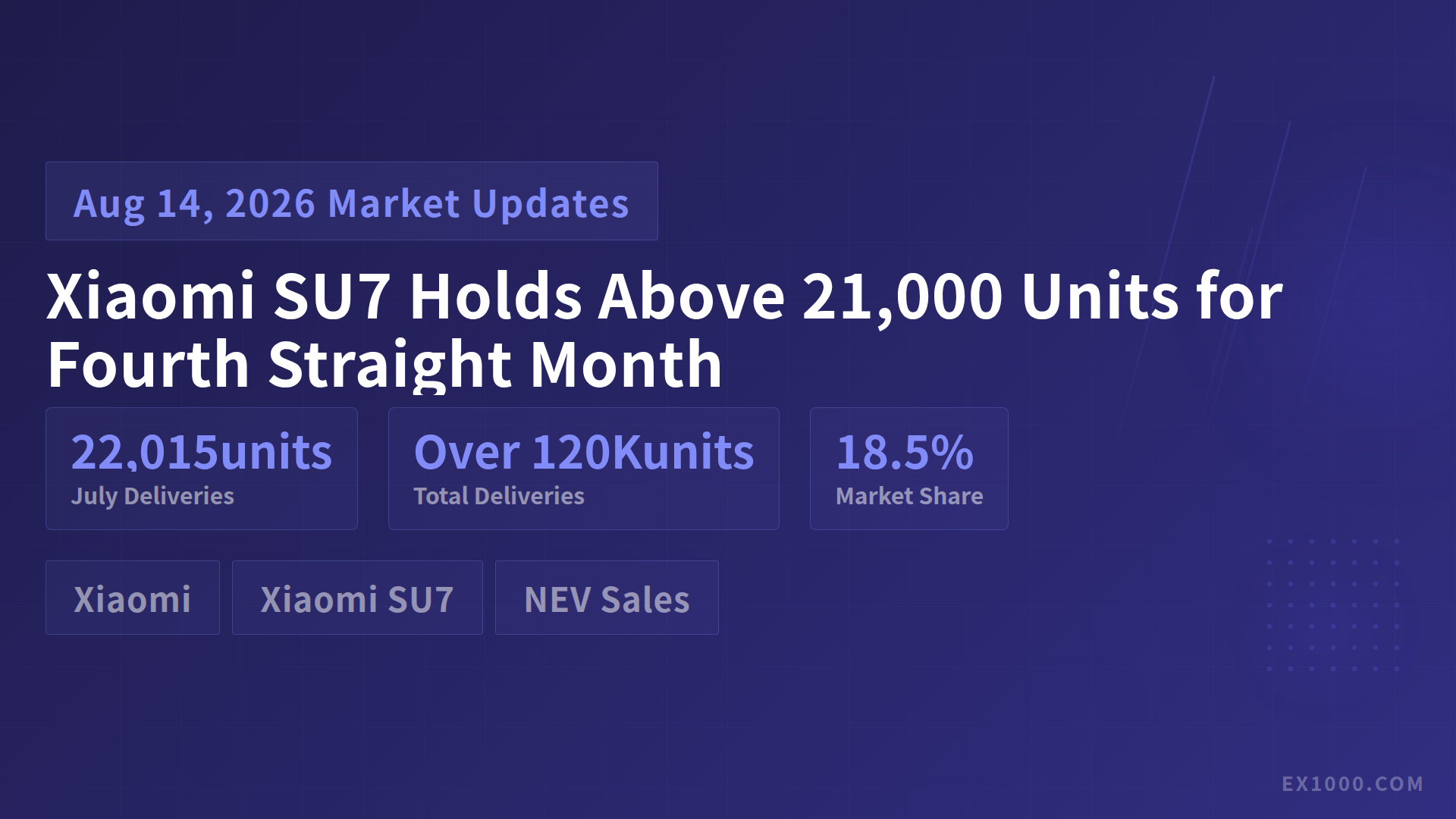 Xiaomi SU7 Holds Above 21,000 Units for Fourth Straight Month