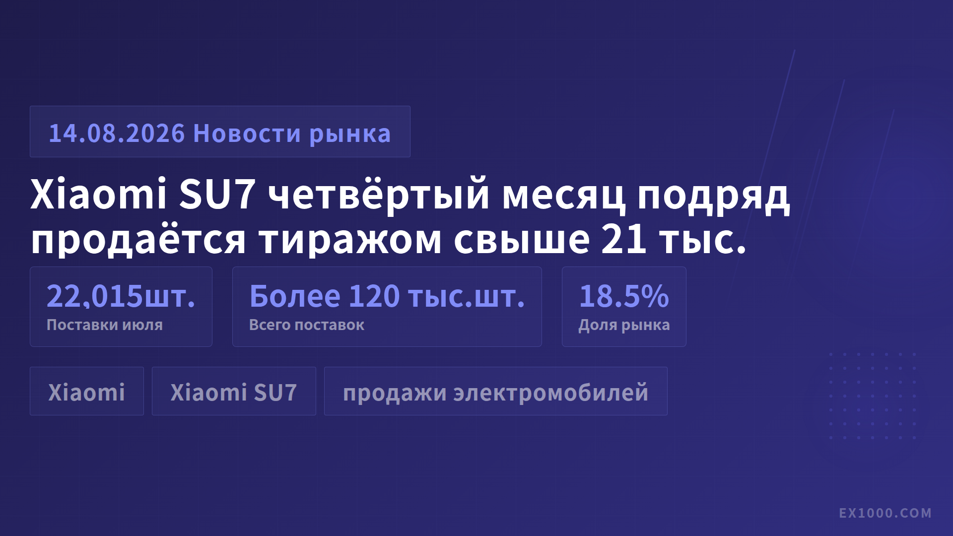 Xiaomi SU7 четвёртый месяц подряд продаётся тиражом свыше 21 тыс.