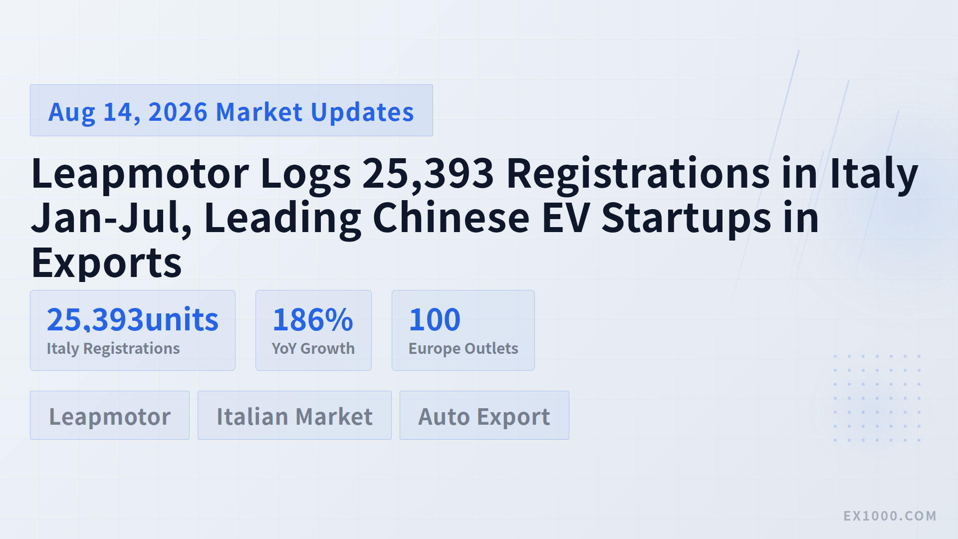 Leapmotor Logs 25,393 Registrations in Italy Jan-Jul, Leading Chinese EV Startups in Exports