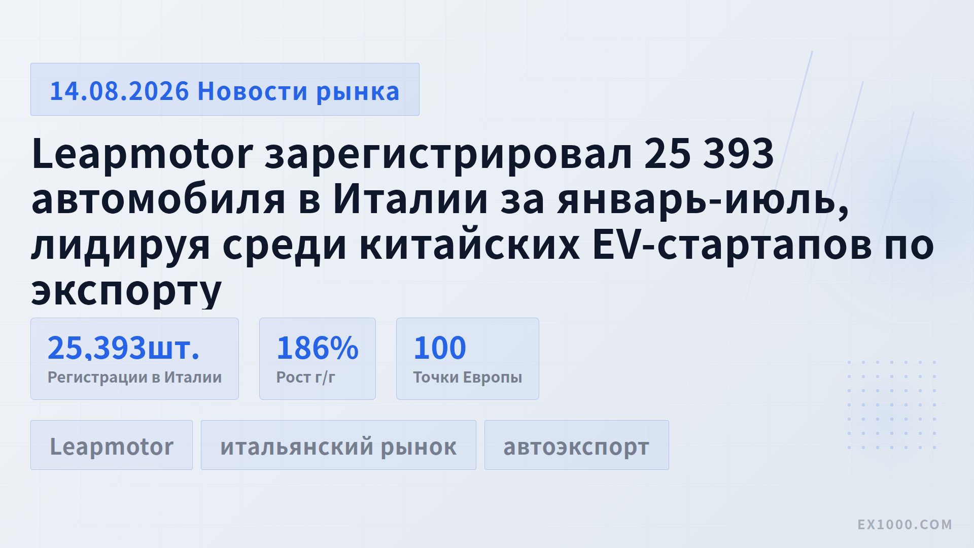 Leapmotor зарегистрировал 25 393 автомобиля в Италии за январь-июль, лидируя среди китайских EV-стартапов по экспорту