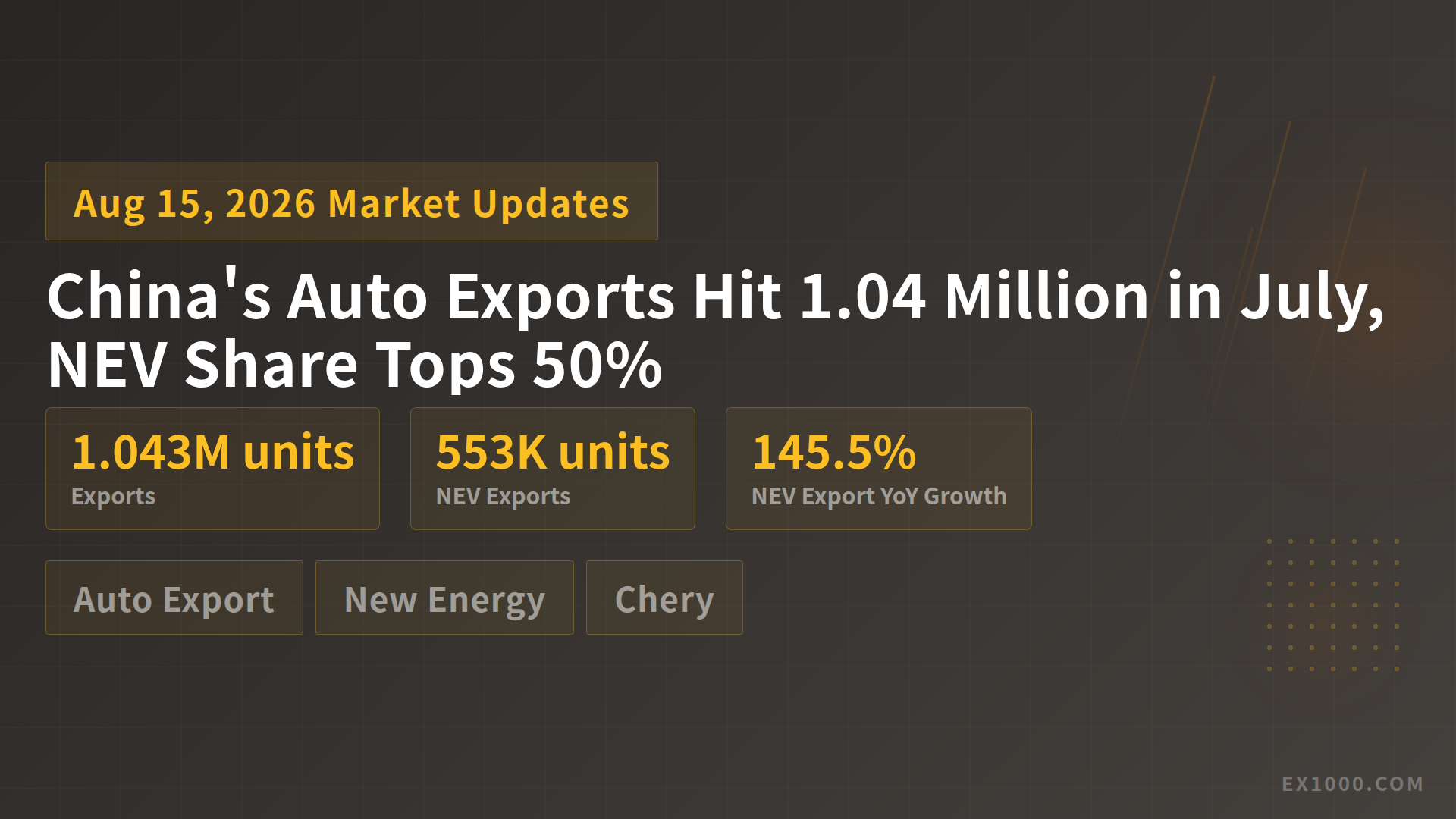 China's Auto Exports Hit 1.04 Million in July, NEV Share Tops 50%