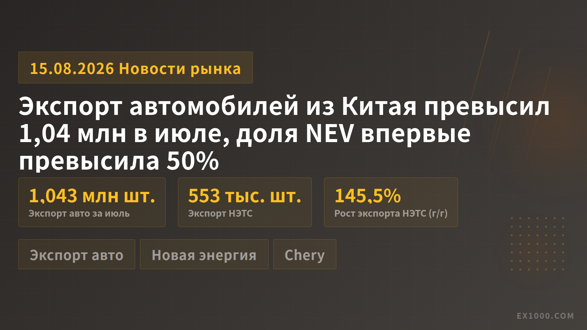 Экспорт автомобилей из Китая превысил 1,04 млн в июле, доля NEV впервые превысила 50%
