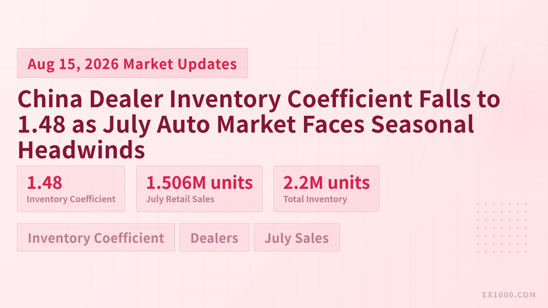 China Dealer Inventory Coefficient Falls to 1.48 as July Auto Market Faces Seasonal Headwinds