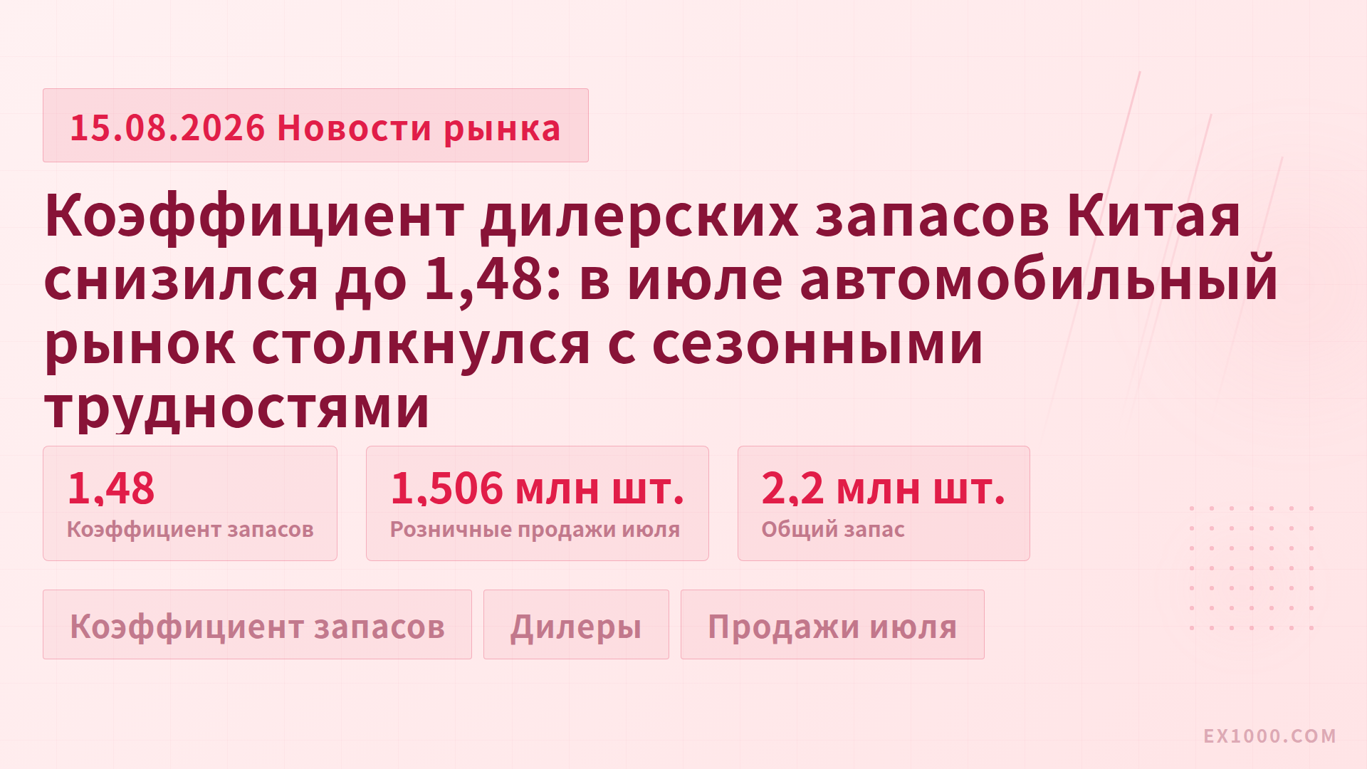 Коэффициент дилерских запасов Китая снизился до 1,48: в июле автомобильный рынок столкнулся с сезонными трудностями