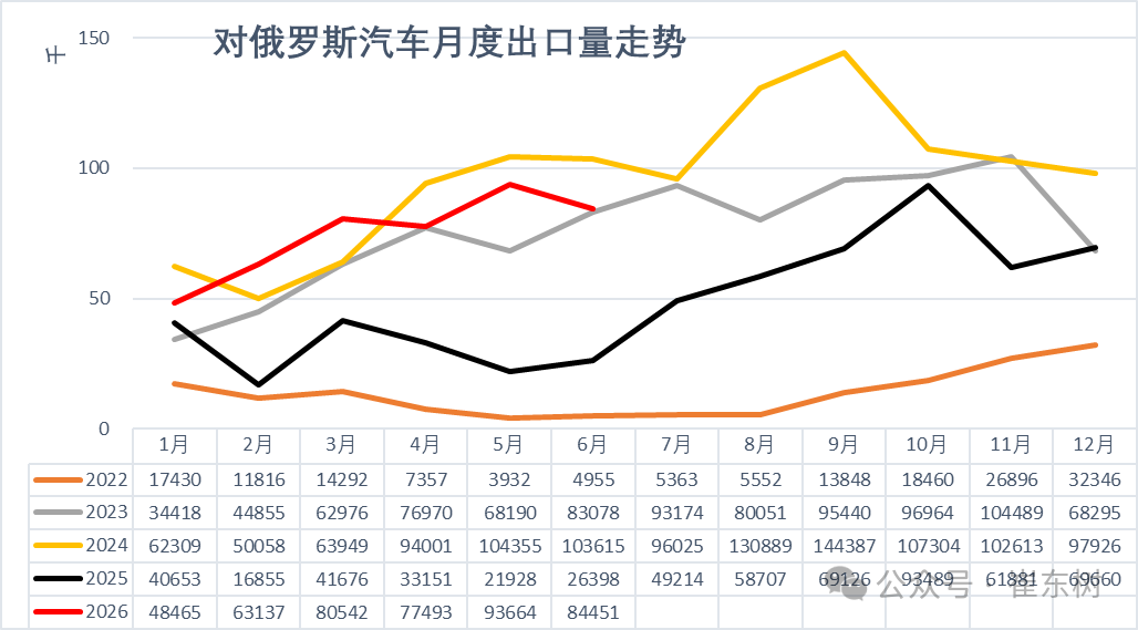 H1 2026 China Auto Exports Hit 5.31M Units: Russia Returns to #1, Brazil Tops NEV Exports