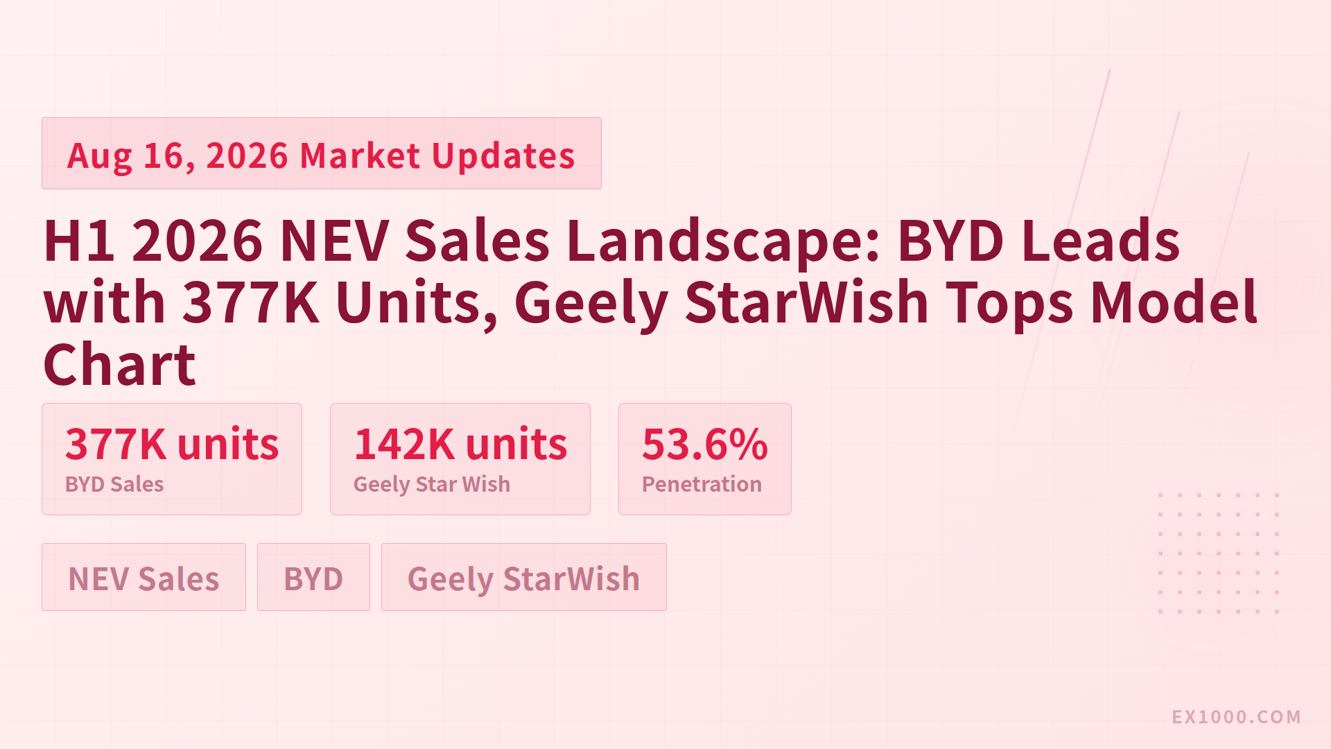 H1 2026 NEV Sales Landscape: BYD Leads with 377K Units, Geely StarWish Tops Model Chart