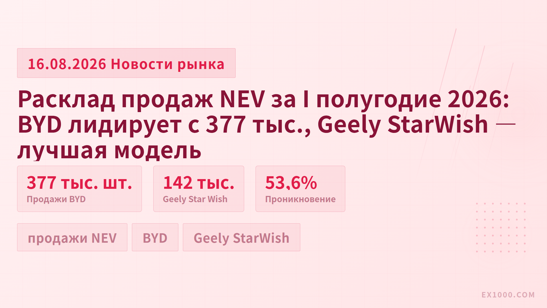 Расклад продаж NEV за I полугодие 2026: BYD лидирует с 377 тыс., Geely StarWish — лучшая модель