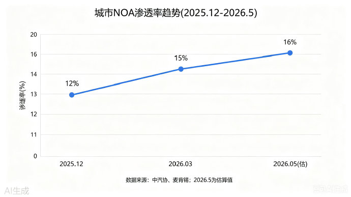 Проникновение City NOA впервые превысило 15%: Momenta — 61%
