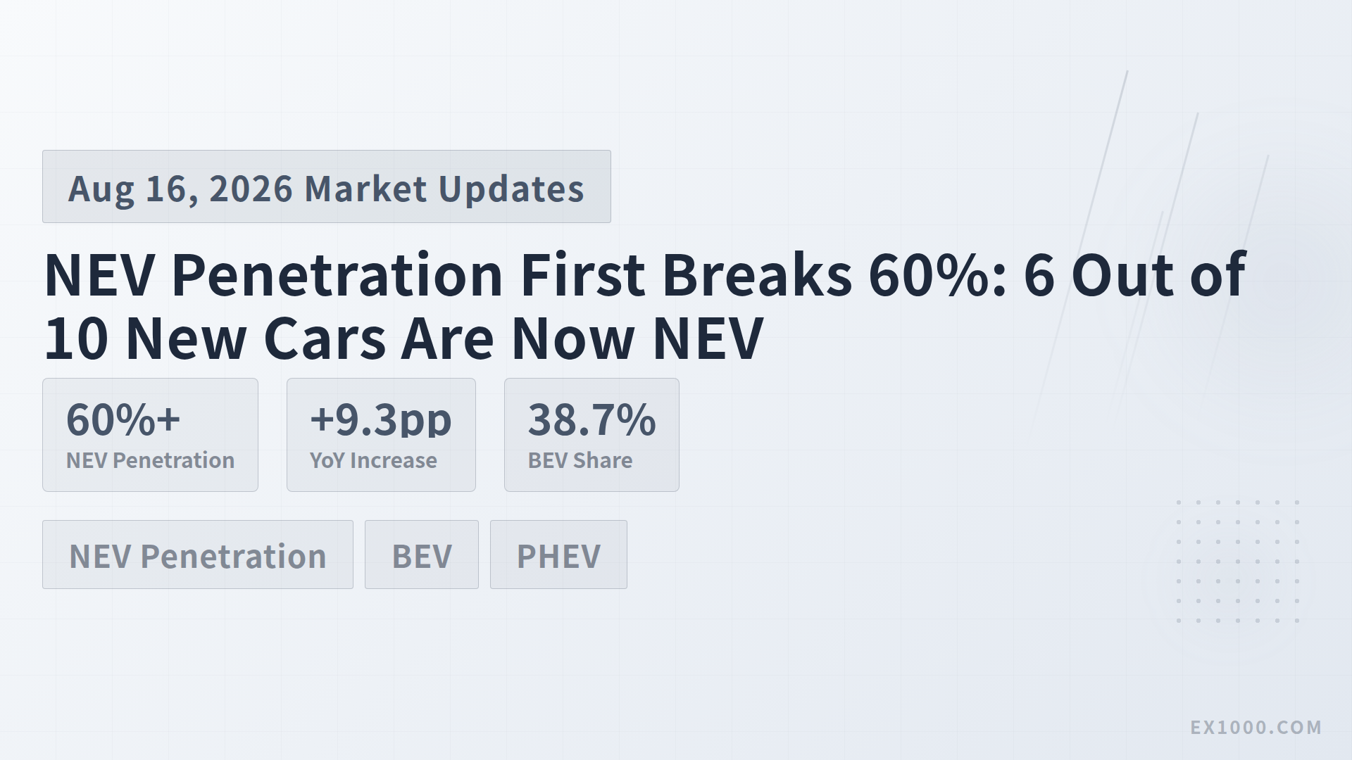 NEV Penetration First Breaks 60%: 6 Out of 10 New Cars Are Now NEV