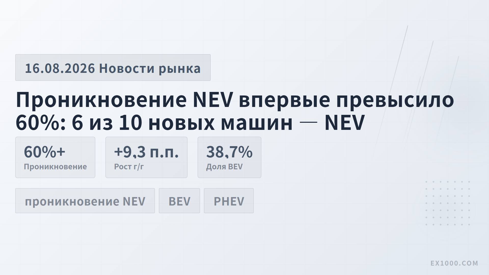 Проникновение NEV впервые превысило 60%: 6 из 10 новых машин — NEV