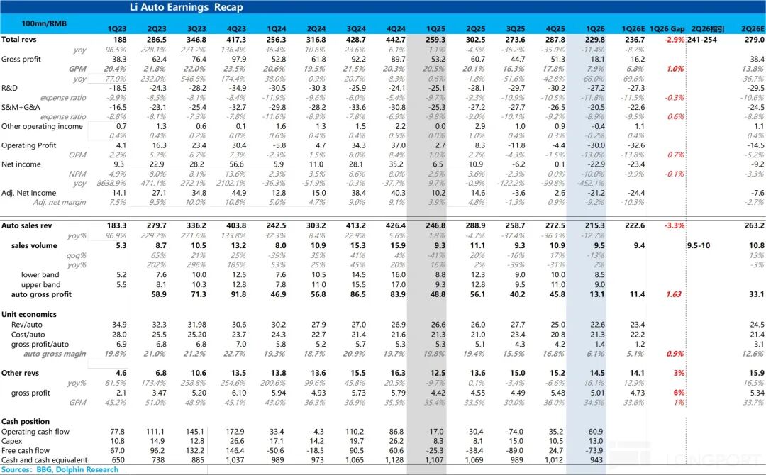 Li Auto 2026 Strategy: #1 Chinese Brand Above 200K Yuan, Self-Developed MAHE M100 Chip
