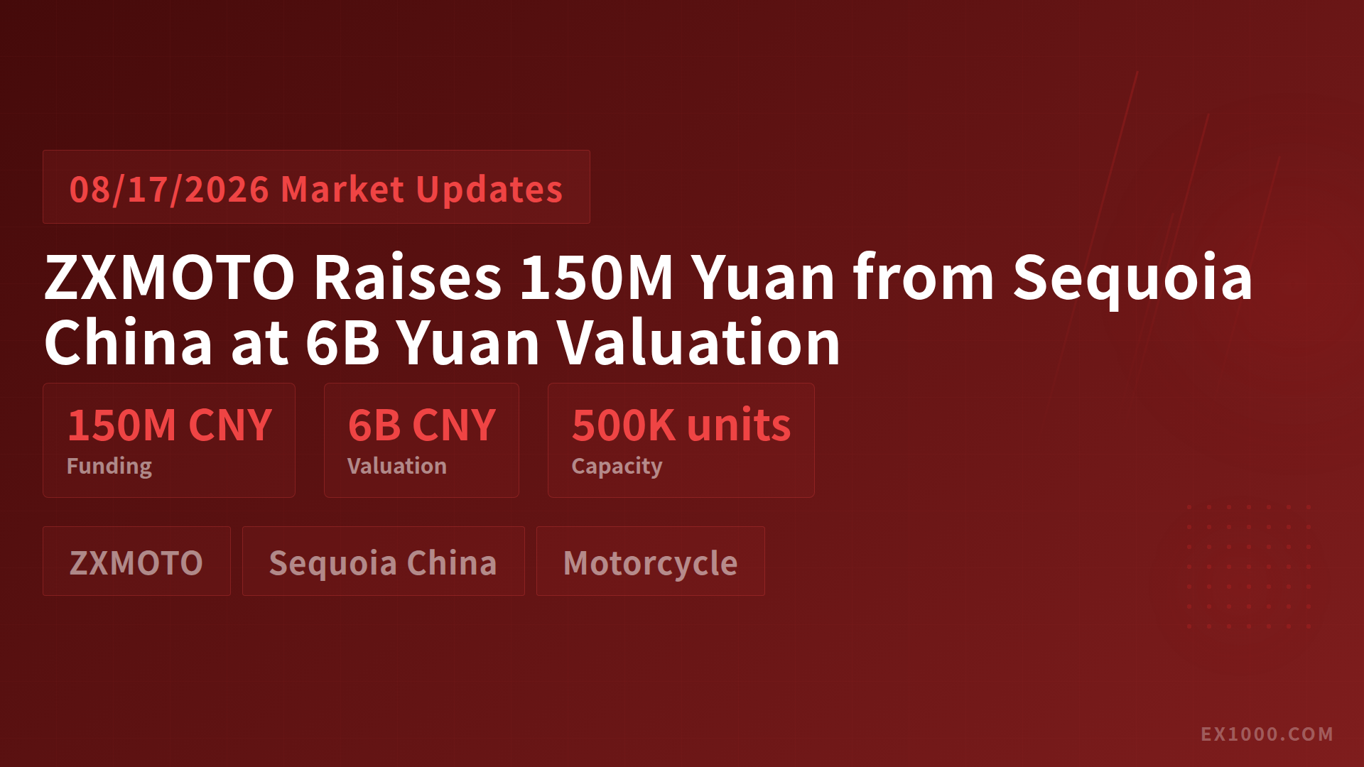 ZXMOTO Raises 150 Million Yuan from Sequoia China at 6 Billion Yuan Valuation