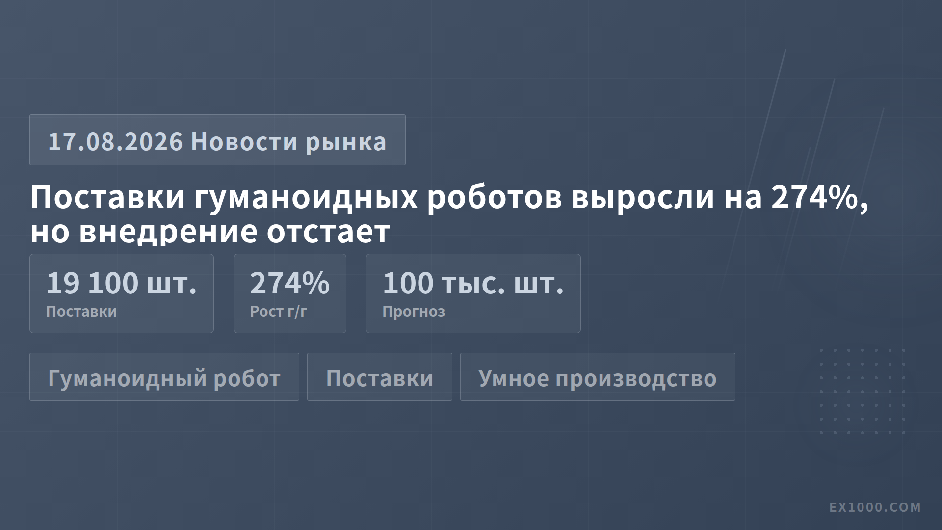 Поставки гуманоидных роботов выросли на 274%, но внедрение в производство отстает