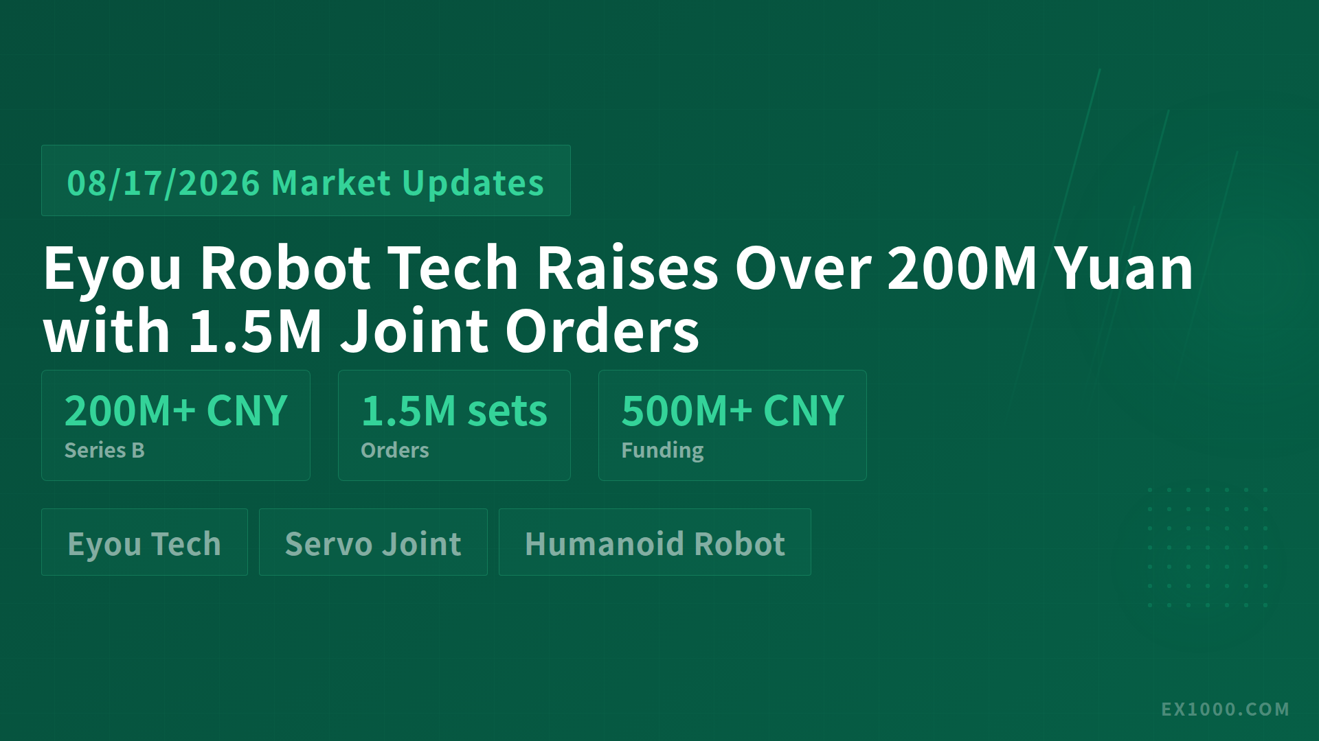 Eyou Robot Tech Raises Over 200M Yuan with 1.5 Million Joint Orders in Pipeline