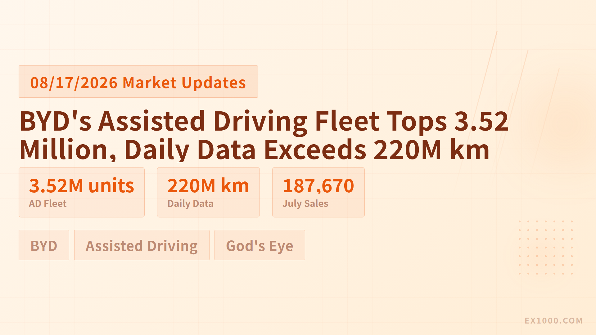 BYD's Assisted Driving Fleet Tops 3.52 Million, Generating 220 Million km of Data Daily