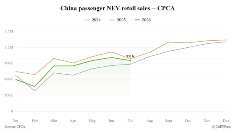 China's NEV Sales Hit 1.56 Million in July as Exports Double YoY