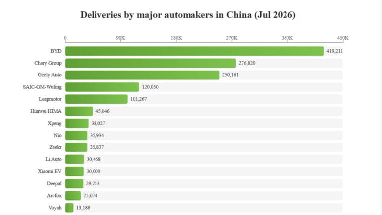 China NEV Retail Penetration Hits Record 65.1% as Gasoline Vehicle Sales Halve