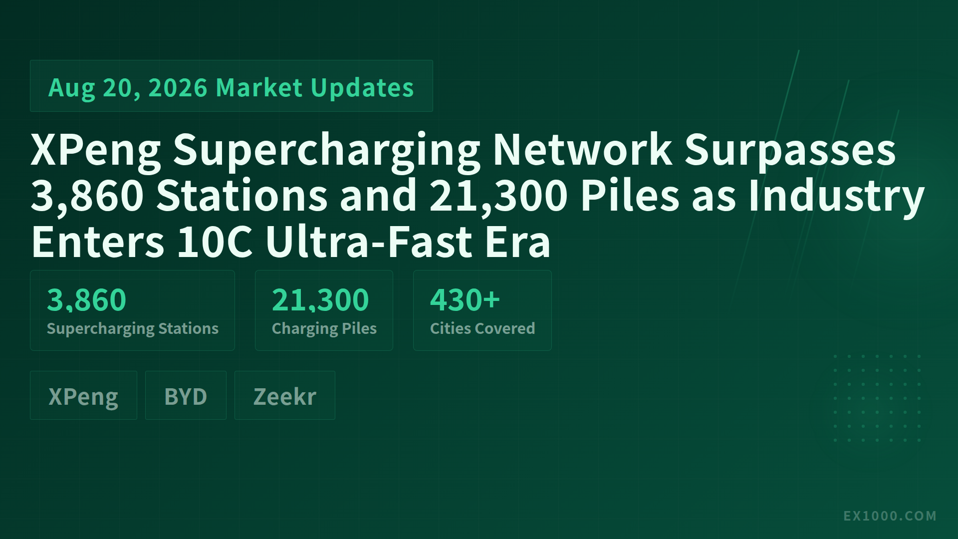 XPeng Supercharging Network Surpasses 3,860 Stations and 21,300 Piles as Industry Enters 10C Ultra-Fast Era