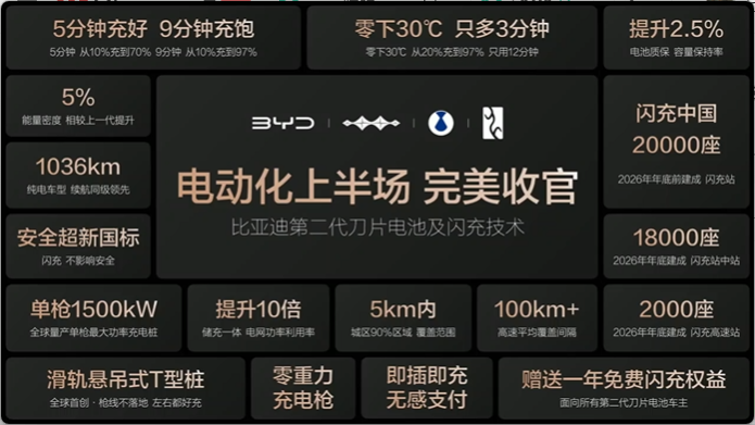 Аккумулятор BYD 2-го поколения впервые для Hongqi — первый внешний заказ госавтопрома