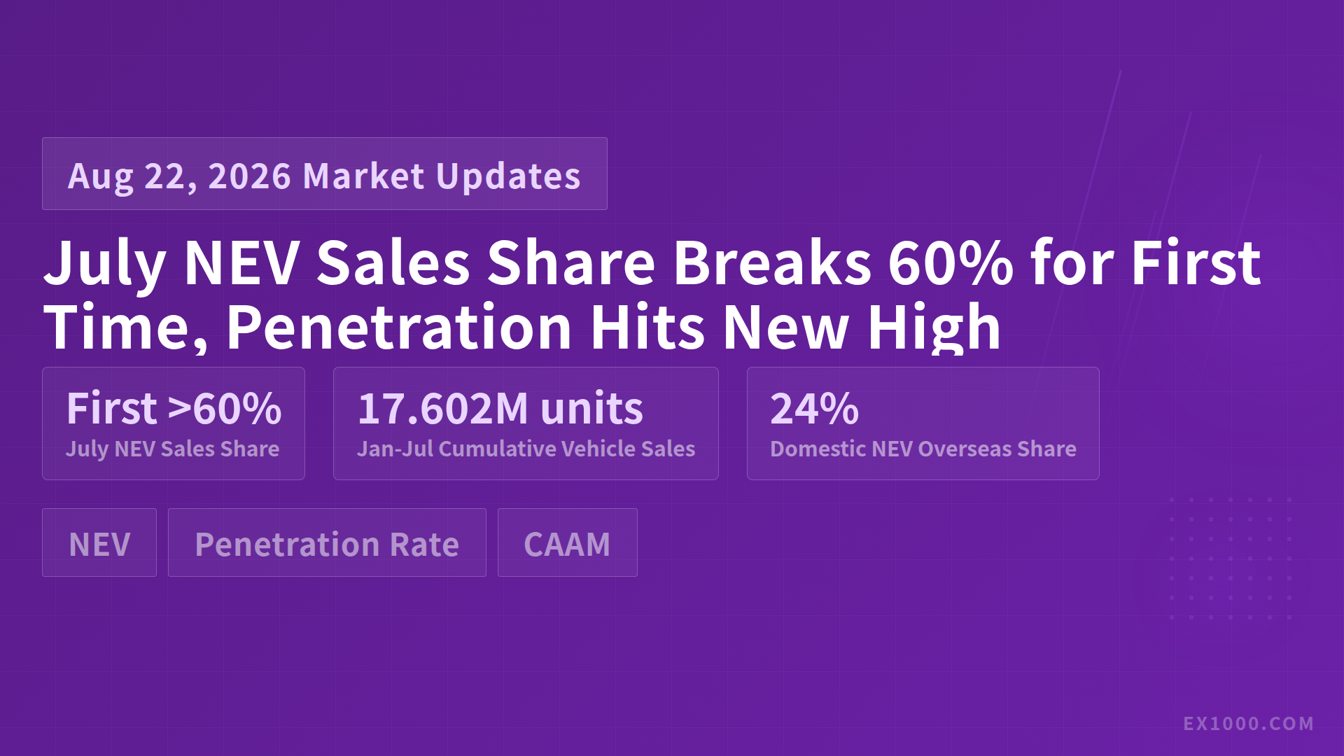 July NEV Sales Share Breaks 60% for First Time, Penetration Hits New High