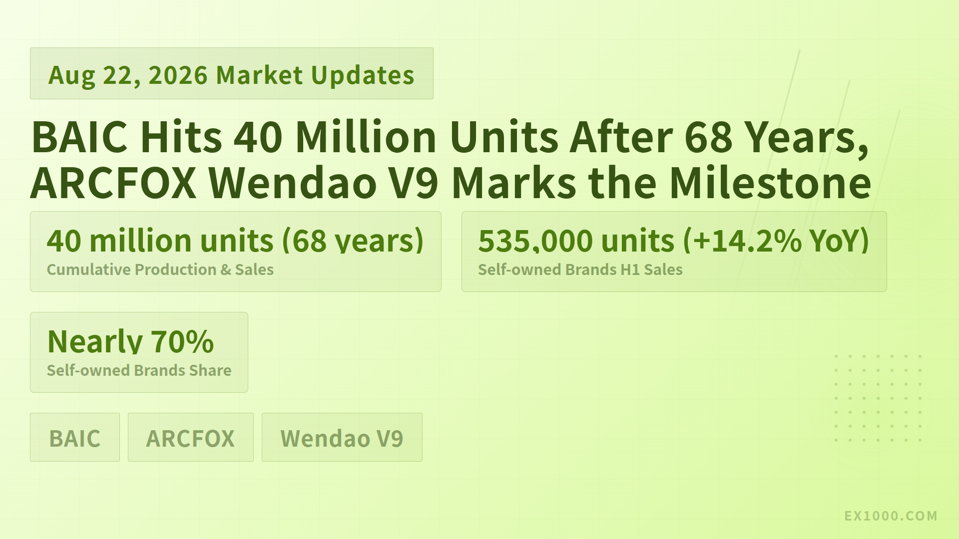 BAIC Hits 40 Million Units After 68 Years, ARCFOX Wendao V9 Marks the Milestone