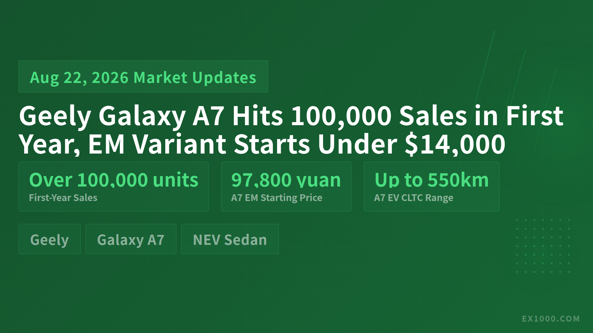 Geely Galaxy A7 Hits 100,000 Sales in First Year, EM Variant Starts Under $14,000