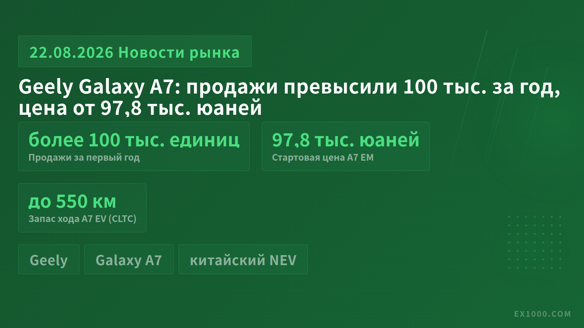 Geely Galaxy A7: продажи превысили 100 тыс. за год, цена от 97,8 тыс. юаней