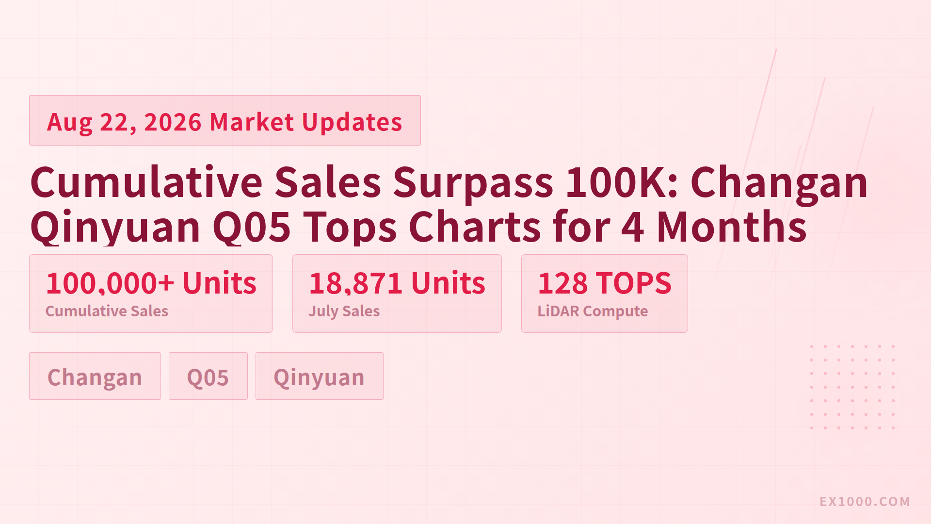 Cumulative Sales Surpass 100K: Changan Qinyuan Q05 Tops Charts for 4 Months