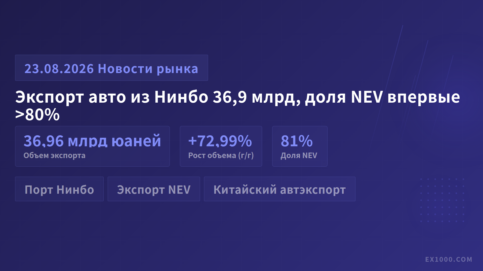Автоэкспорт через порт Нинбо превысил 36,9 млрд юаней за 7 месяцев, доля NEV впервые превысила 80%