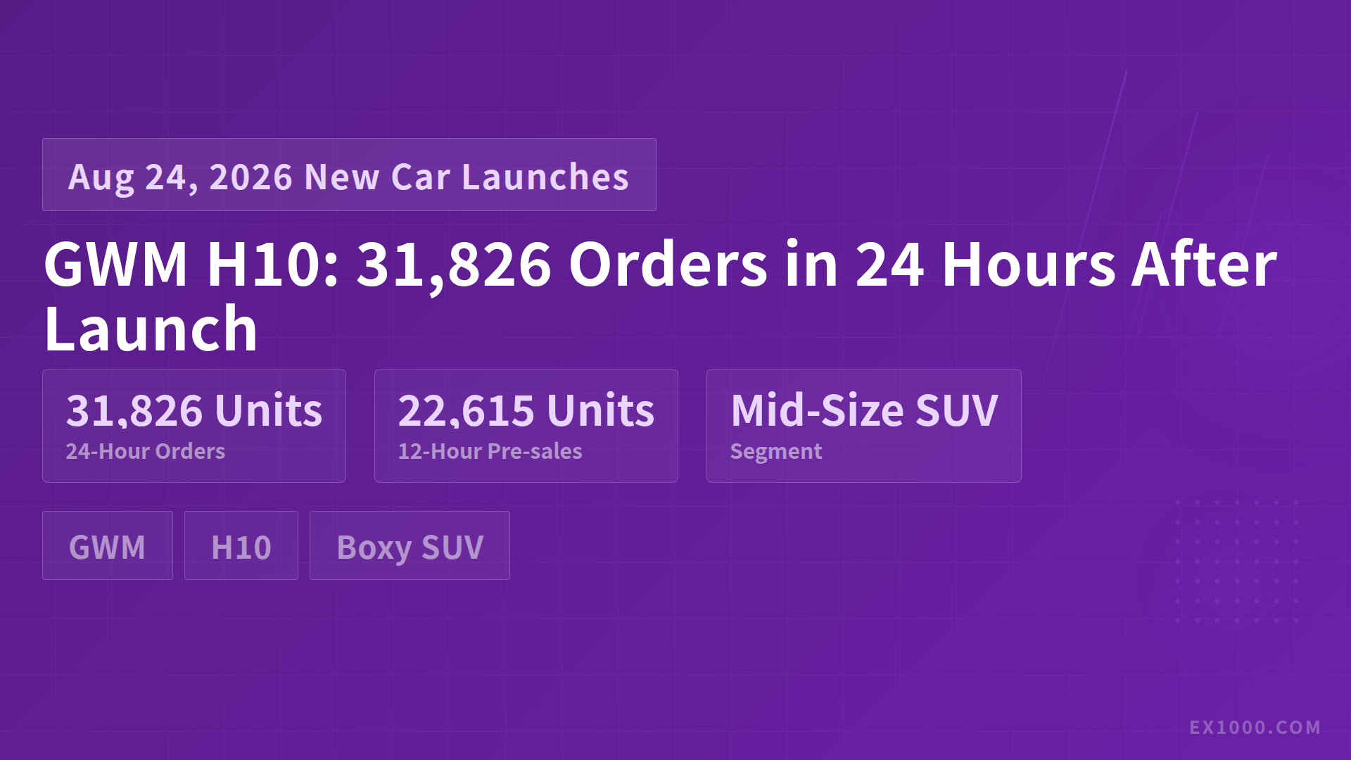 Great Wall H10 Hits 31,826 Orders in 24 Hours, "Boxy SUV" Niche Goes Mainstream