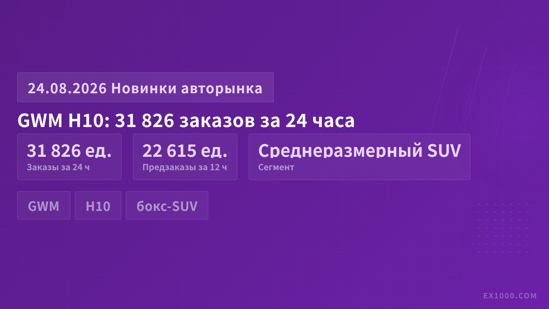 Great Wall H10: 31 826 заказов за 24 часа — "коробочный" SUV выходит в мейнстрим