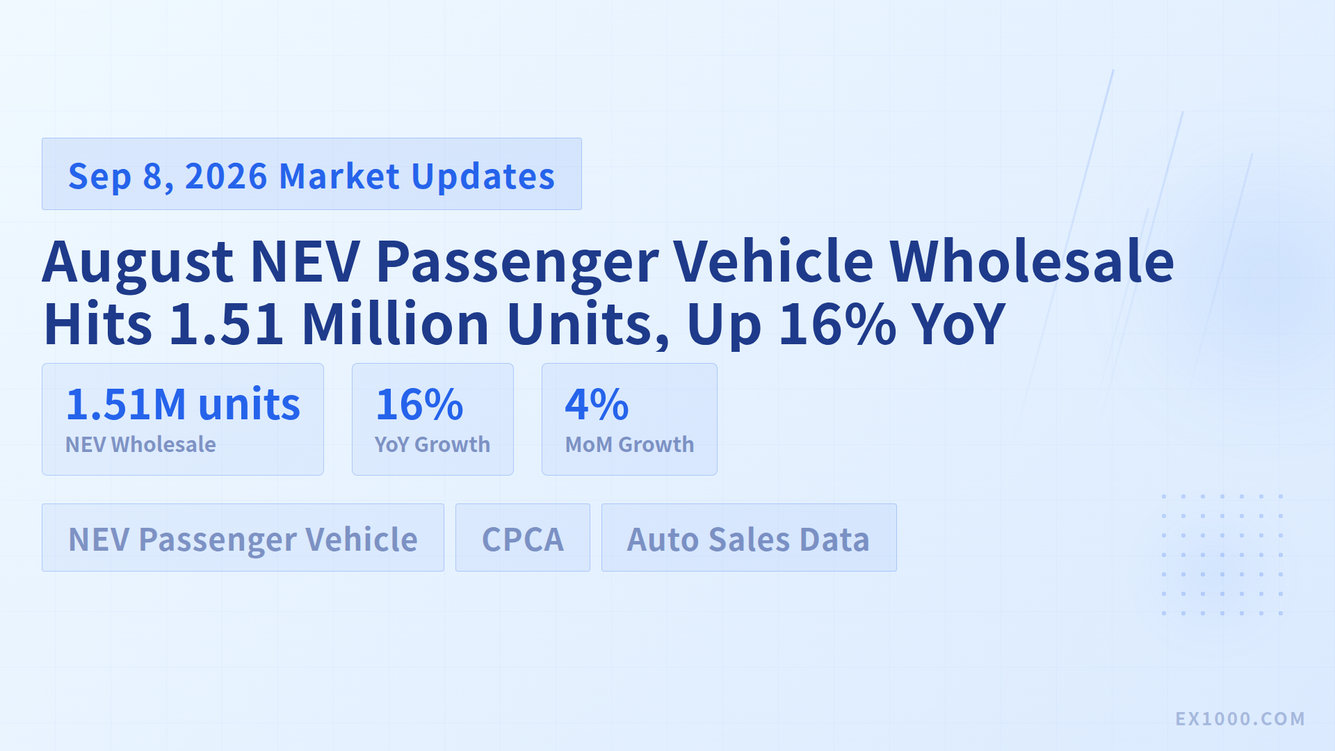August NEV Passenger Vehicle Wholesale Hits 1.51 Million Units, Up 16% YoY