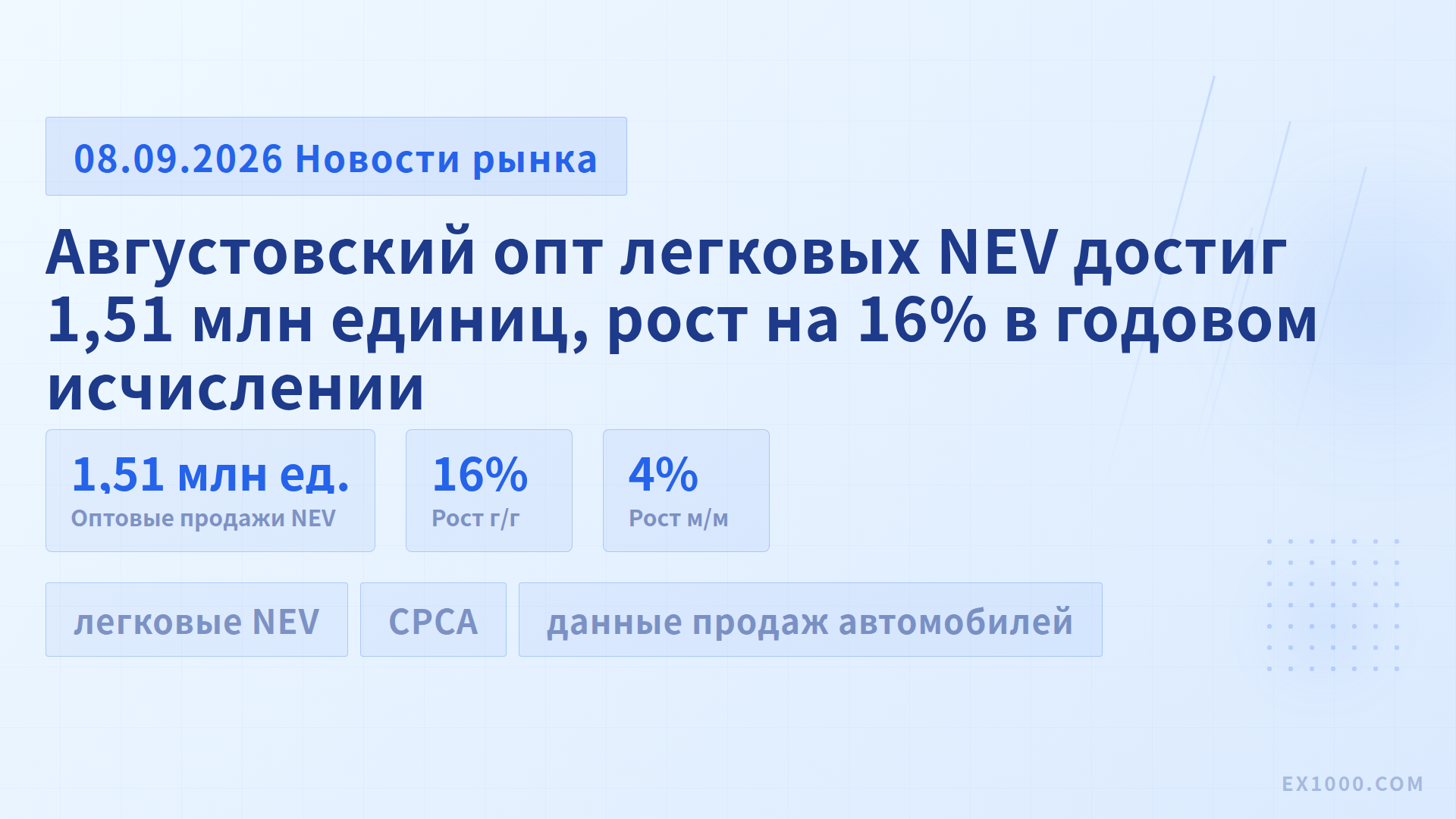 Августовский опт легковых NEV достиг 1,51 млн единиц, рост на 16% в годовом исчислении