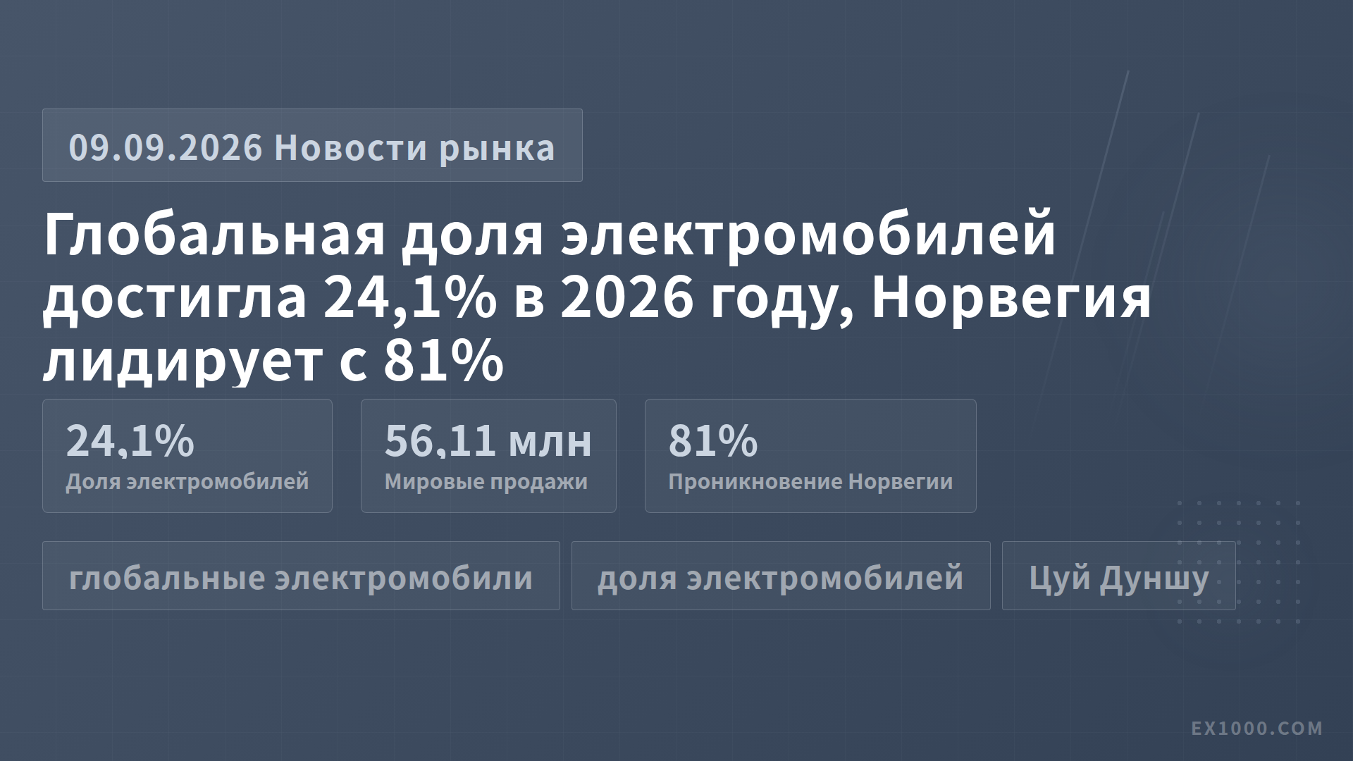 Глобальная доля электромобилей достигла 24,1% в 2026 году, Норвегия лидирует с 81%