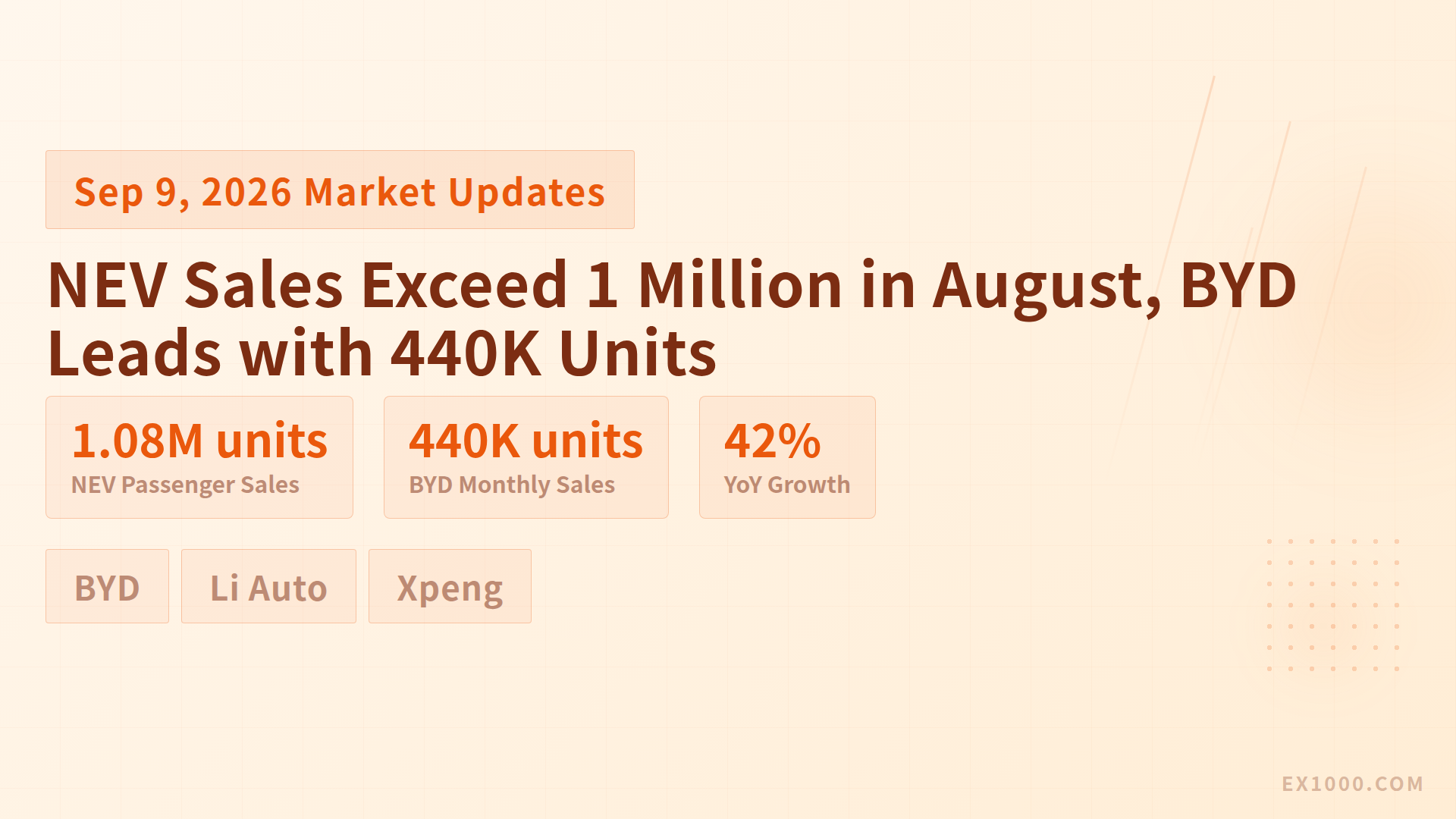 NEV Sales Exceed 1 Million in August, BYD Leads with 440K Units