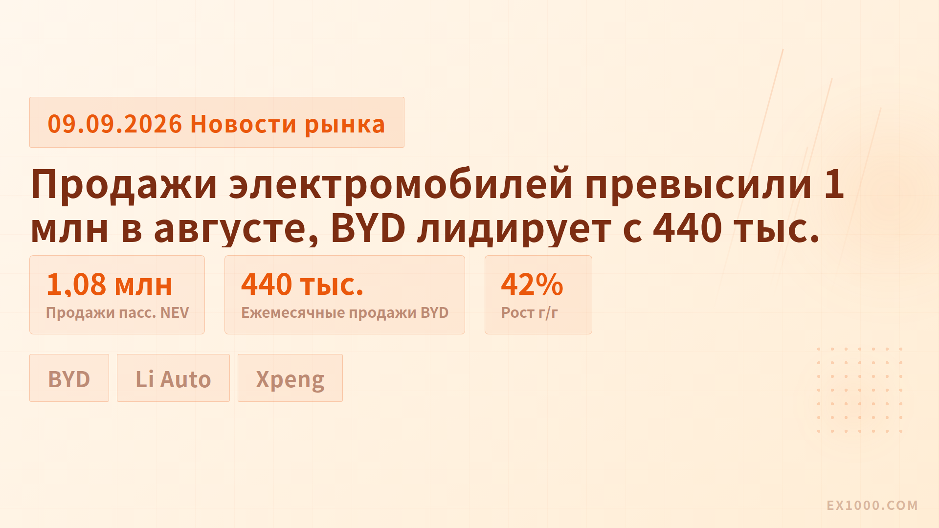 Продажи электромобилей превысили 1 млн в августе, BYD лидирует с 440 тыс.