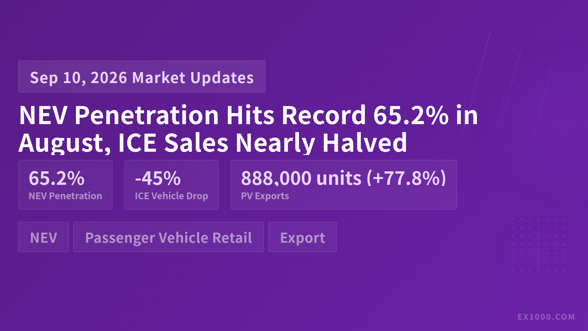NEV Penetration Hits Record 65.2% in August, ICE Sales Nearly Halved
